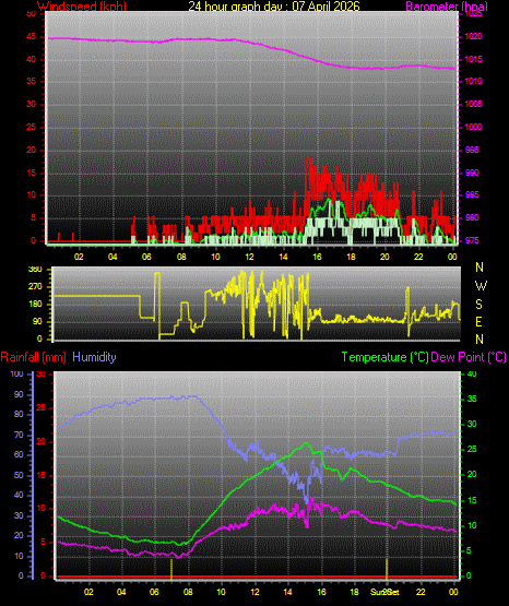 24 Hour Graph for Day 07