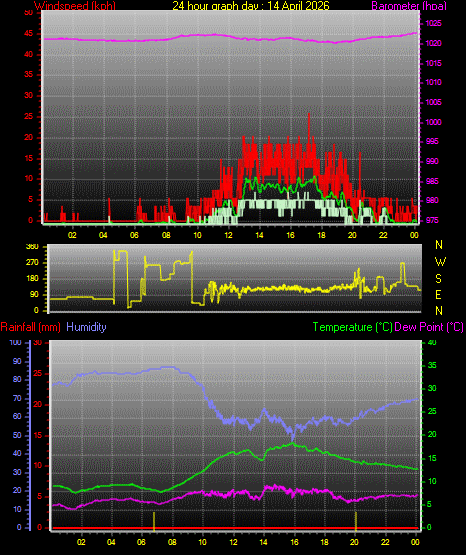 24 Hour Graph for Day 14