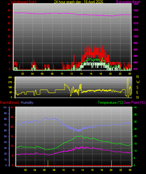 24 Hour Graph for Day 16