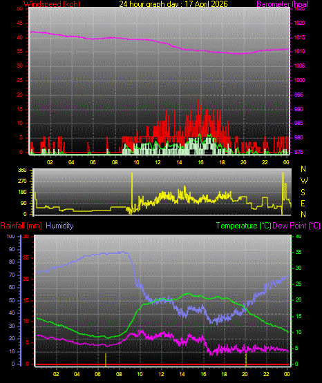 24 Hour Graph for Day 17