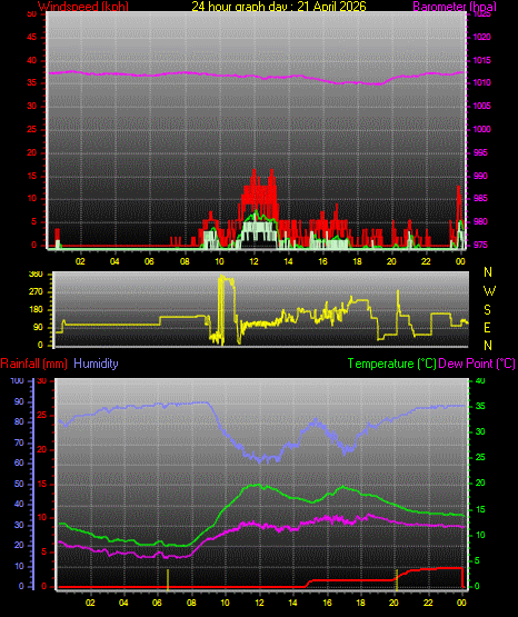 24 Hour Graph for Day 21
