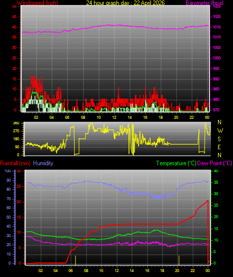 24 Hour Graph for Day 22