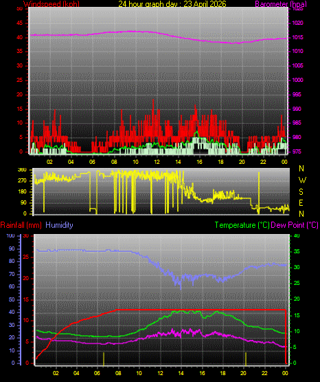 24 Hour Graph for Day 23
