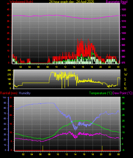24 Hour Graph for Day 24