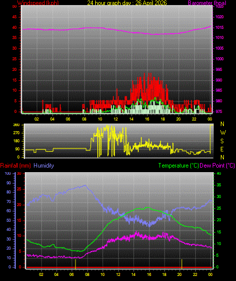 24 Hour Graph for Day 26