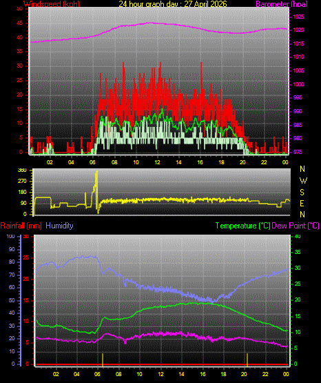 24 Hour Graph for Day 27