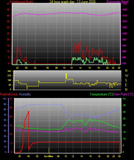 24 Hour Graph for Day 13
