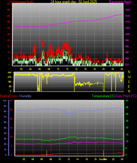 24 Hour Graph for Day 02