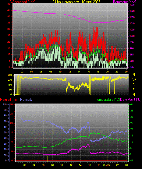 24 Hour Graph for Day 10