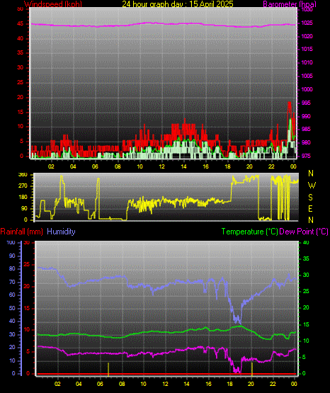24 Hour Graph for Day 15