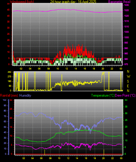 24 Hour Graph for Day 16