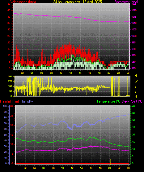 24 Hour Graph for Day 18