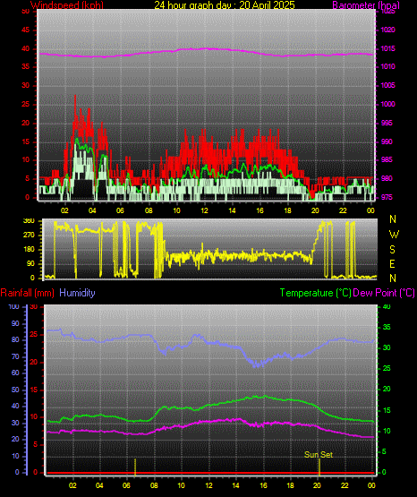 24 Hour Graph for Day 20