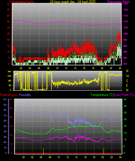 24 Hour Graph for Day 24