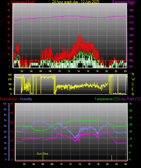24 Hour Graph for Day 12