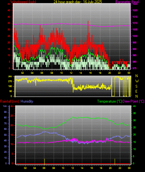 24 Hour Graph for Day 16