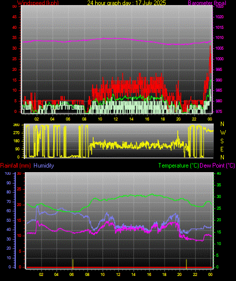 24 Hour Graph for Day 17
