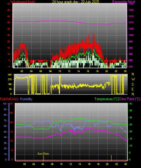 24 Hour Graph for Day 20
