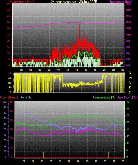 24 Hour Graph for Day 30