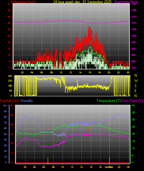 24 Hour Graph for Day 01