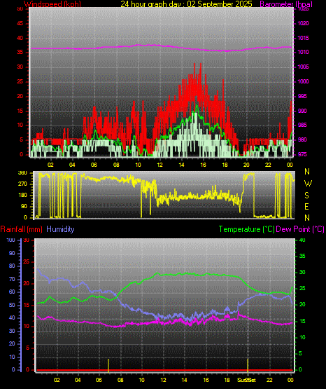 24 Hour Graph for Day 02