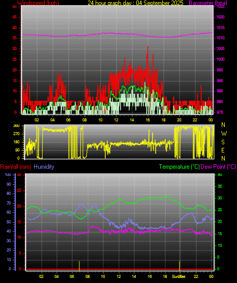 24 Hour Graph for Day 04