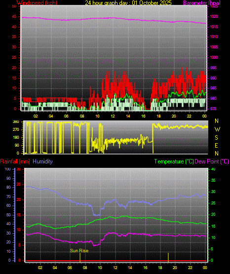 24 Hour Graph for Day 01 24 Hour Graph for Day 01