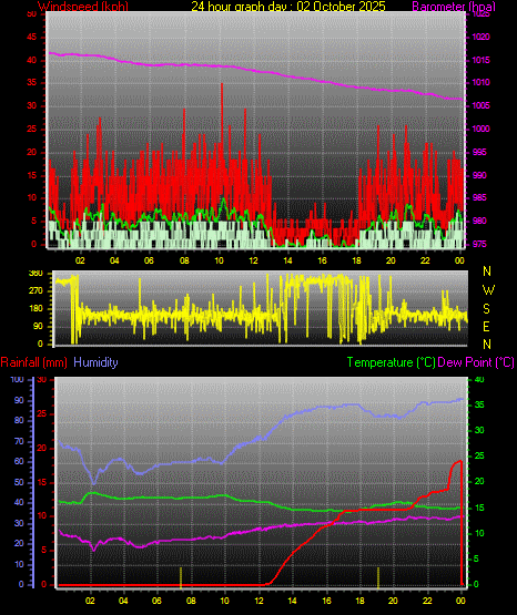 24 Hour Graph for Day 02 24 Hour Graph for Day 02