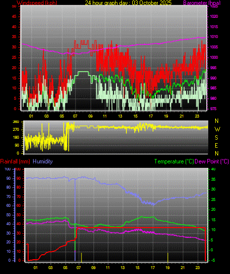 24 Hour Graph for Day 03 24 Hour Graph for Day 03