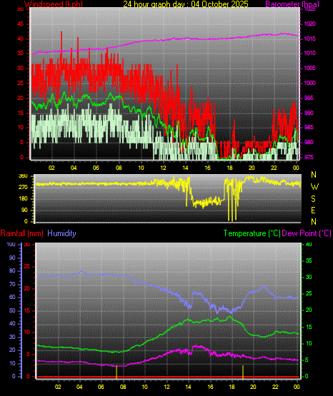 24 Hour Graph for Day 04 24 Hour Graph for Day 04