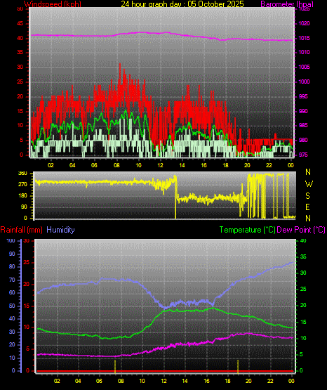 24 Hour Graph for Day 05 24 Hour Graph for Day 05