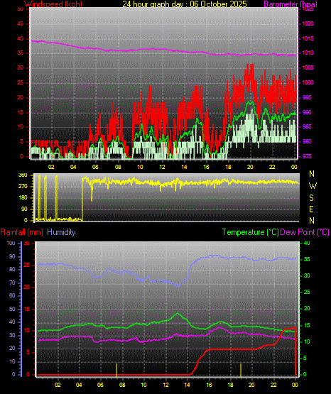 24 Hour Graph for Day 06 24 Hour Graph for Day 06