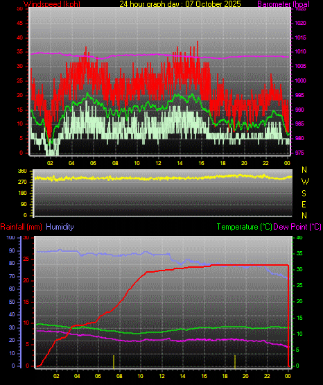 24 Hour Graph for Day 07 24 Hour Graph for Day 07