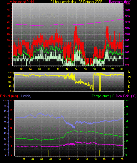 24 Hour Graph for Day 08 24 Hour Graph for Day 08