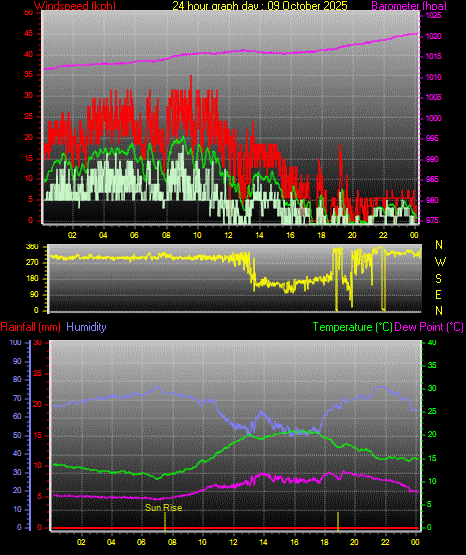 24 Hour Graph for Day 09 24 Hour Graph for Day 09