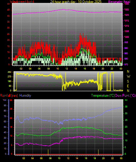 24 Hour Graph for Day 10 24 Hour Graph for Day 10