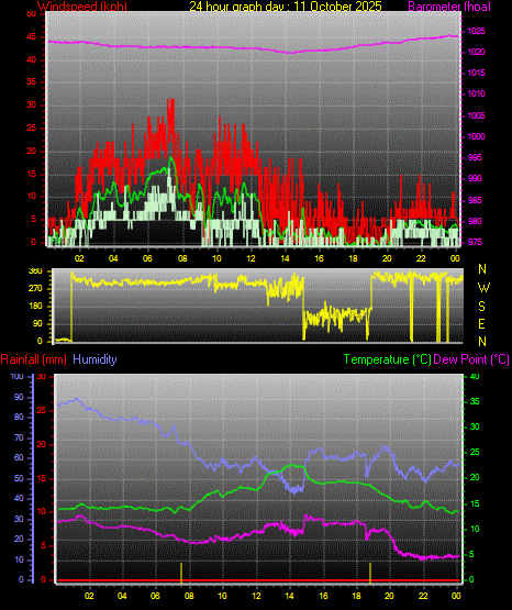 24 Hour Graph for Day 11 24 Hour Graph for Day 11