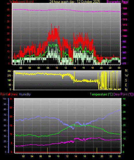 24 Hour Graph for Day 12 24 Hour Graph for Day 12