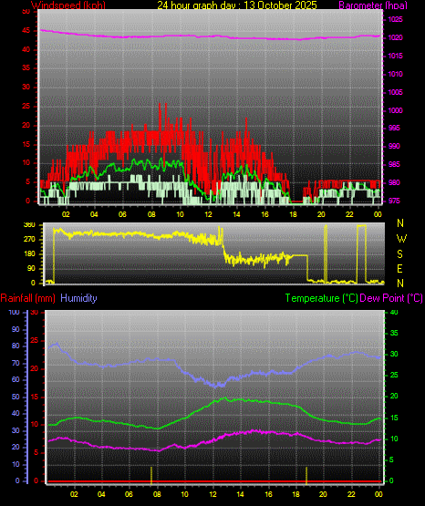 24 Hour Graph for Day 13 24 Hour Graph for Day 13
