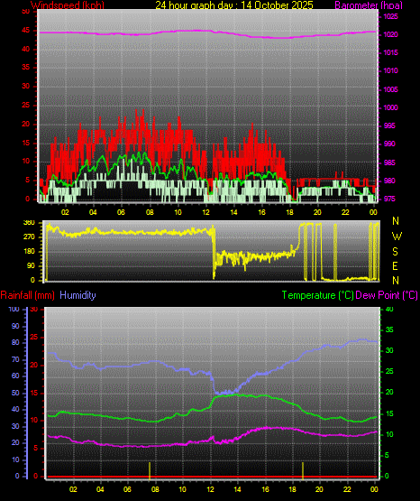 24 Hour Graph for Day 14 24 Hour Graph for Day 14