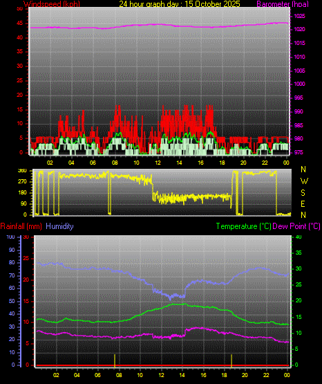 24 Hour Graph for Day 15 24 Hour Graph for Day 15