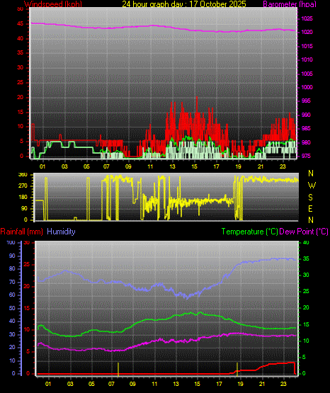 24 Hour Graph for Day 17 24 Hour Graph for Day 17