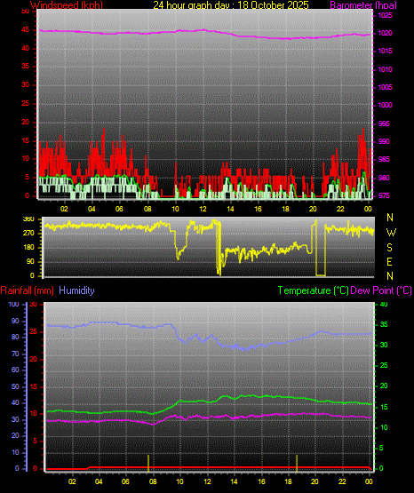 24 Hour Graph for Day 18 24 Hour Graph for Day 18