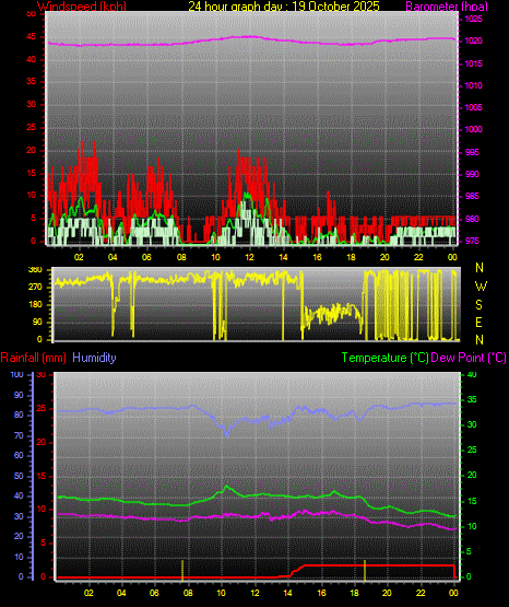 24 Hour Graph for Day 19 24 Hour Graph for Day 19