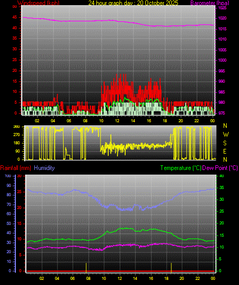 24 Hour Graph for Day 20 24 Hour Graph for Day 20