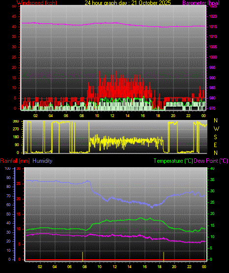 24 Hour Graph for Day 21 24 Hour Graph for Day 21