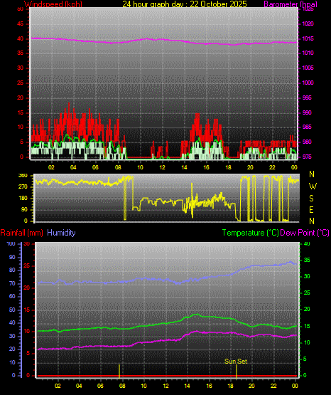 24 Hour Graph for Day 22 24 Hour Graph for Day 22