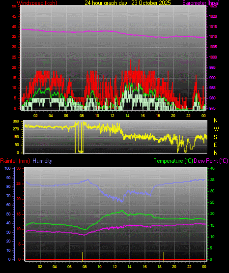 24 Hour Graph for Day 23 24 Hour Graph for Day 23