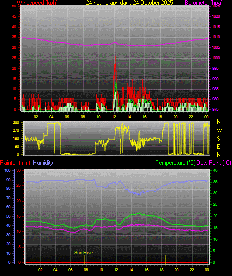 24 Hour Graph for Day 24 24 Hour Graph for Day 24