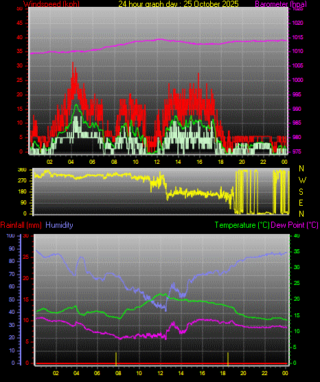24 Hour Graph for Day 25 24 Hour Graph for Day 25